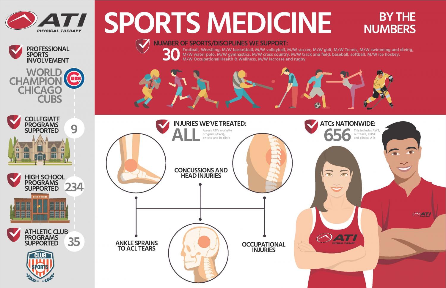 Sports Medicine - By The Numbers