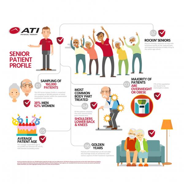 An Analysis of ATI Physical Therapy's Senior Patient